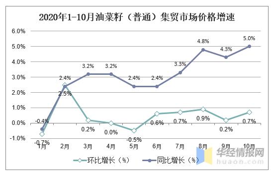 今年油菜籽价格？今年油菜籽价格走势预测？