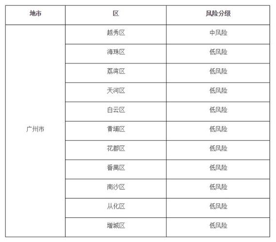 广州花都疫情，广州花都疫情风险等级？