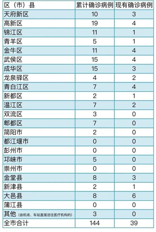 成都市疫情最新消息今天，成都市疫情最新消息今天新增了15例病例！