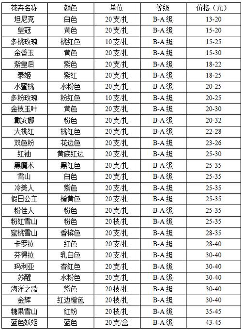 玫瑰花价格？玫瑰花价格最新行情？