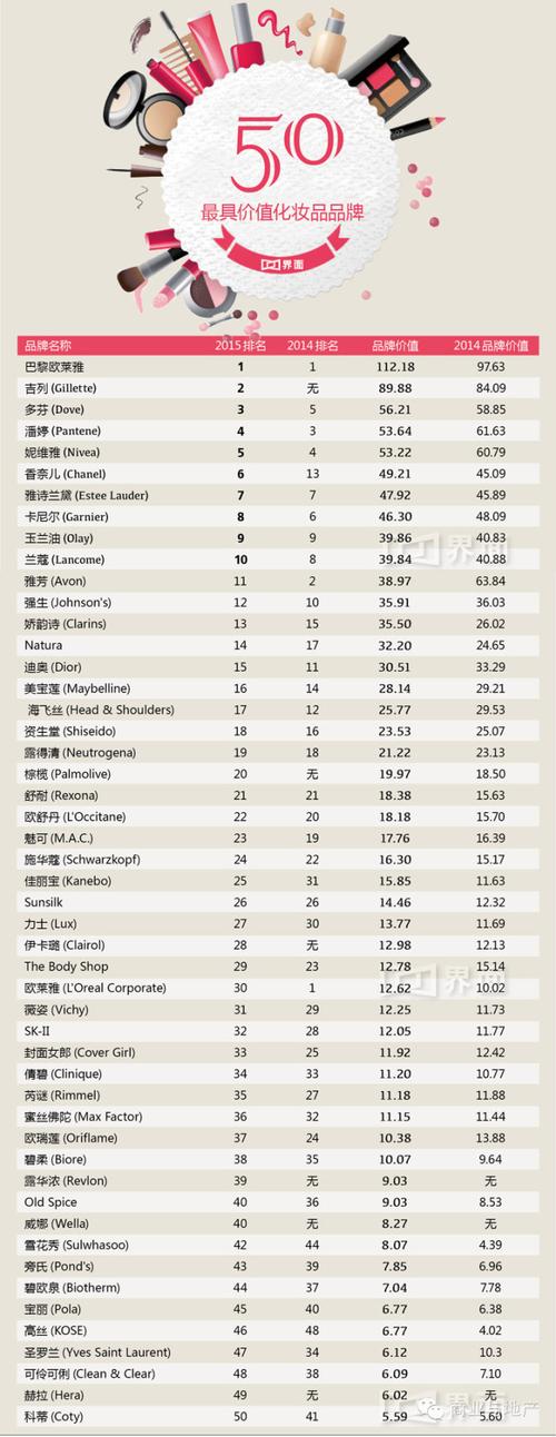 国际品牌化妆品排名?国际品牌化妆品排名前十位!