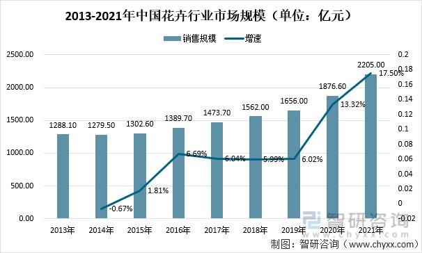 花卉产业概况?花卉产业概况包括哪些方面?近几年发展趋势是怎样的?!