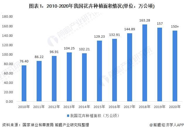 花卉行业的现状?花卉行业的现状和发展趋势!