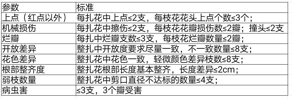 花卉等级判断?花卉等级判断标准!