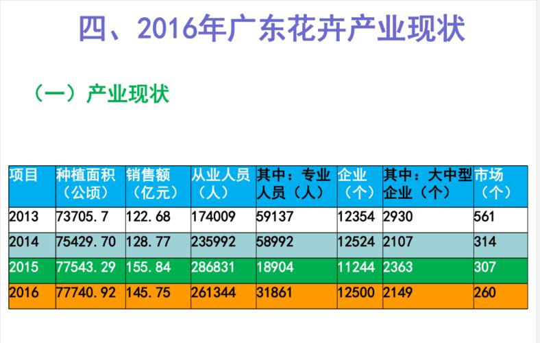 广州花卉出口数据?广州花卉出口数据哪里找!