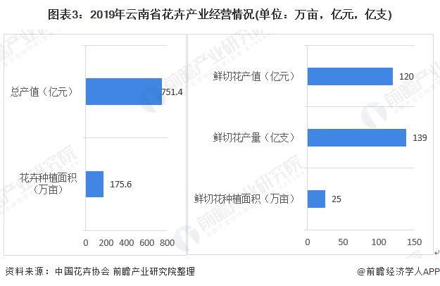 云南花卉数据?云南花卉数据在哪里!