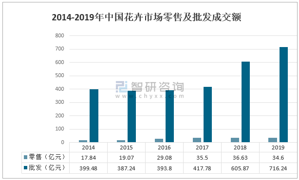 云南花卉进口占?云南花卉进口占比多少!