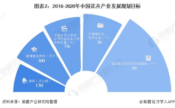 花卉城目标市场?花卉城目标市场分析!