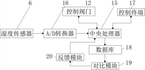 花卉分类设备原理?花卉分类设备原理图!