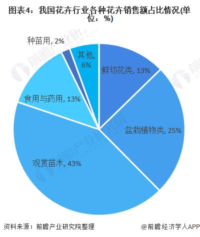 花卉行业市场容量?花卉行业市场容量多大!